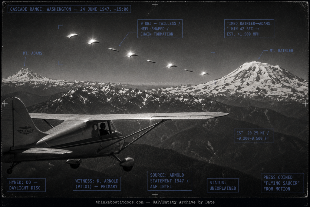 Single panel intelligence dossier image for the June 24 1947 Kenneth Arnold sighting showing a small single-engine 1947 light aircraft with its side window open in the lower foreground as a lone pilot looks toward the snow-covered cone of Mount Rainier and a jagged ridge running to Mount Adams, with a diagonal chain of nine flat tailless crescent or heel-shaped cold silver-white objects strung across the clear sky between the peaks, several banking and flashing sunlight and others edge-on as thin dark slivers, rendered as a grainy June 1947 silver gelatin press photograph in an indigo-charcoal palette with HUD overlays marking the nine-object chain formation, the timed Rainier-to-Adams run yielding over 1500 mph, the 20-to-25-mile range, the DD daylight disc classification, the primary pilot witness Kenneth Arnold, the 1947 statement source, the Unexplained status, and a note that the press coined flying saucer from the motion, with a lower strip reading thinkaboutitdocs.com — UAP/Entity Archive by Date