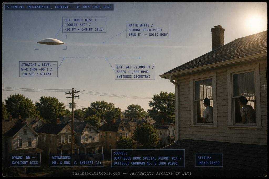 Single panel intelligence dossier image for the July 31 1948 Indianapolis domed disc sighting rendered in muted late-1940s color showing a clear morning over a row of modest 1940s frame houses in south-central Indianapolis with telephone wires and summer trees and the sun low in the east, a man at a west-facing window and a woman at an adjacent window of the foreground house looking up, and high in the western sky a single matte white domed disc shaped like a rounded coolie hat distinctly wider than tall in a roughly three-to-one ratio with a shadowed area on its upper right opposite the eastern sun and a faint spin shimmer crossing on a flat straight west-to-east path, with HUD overlays marking the domed disc and its 3:1 dimensions, the matte white body and upper-right shadow indicating a solid object, the straight and level silent horizon-to-horizon path, the estimated 2000-foot altitude and roughly 1800 mph witness-geometry speed, the DD daylight disc classification, the two witnesses Mr and Mrs Vernon Swigert, the USAF Blue Book Special Report 14 Battelle Unknown No 8 source, and the Unexplained status, with a lower strip reading thinkaboutitdocs.com — UAP/Entity Archive by Date