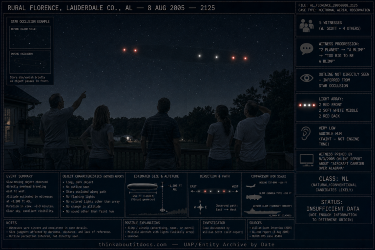 Dossier-style 2005 night scene at a rural home near Florence Alabama showing five witnesses in the yard looking up at a long dark slow-moving craft passing overhead with its body nearly invisible against the night sky, two red lights front and back and soft white lights between the rear pair clearly visible, marked five witnesses, airship candidate, status Insufficient Data