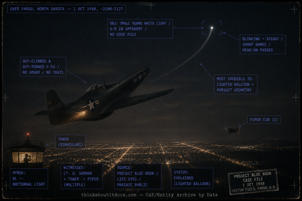 Single panel intelligence dossier image for the October 1 1948 Gorman Dogfight rendered in muted late-1940s night color showing a 1948 F-51D Mustang fighter banking hard in pursuit over the lights of Fargo North Dakota at night with a lone pilot inside while ahead and above it a single small clear-white perfectly round ball of light with crisp edges turns mid-maneuver leaving a faint curving trail, with the tiny lit shape of a Piper Cub below and the glow of the Hector Field control tower with a figure at the window establishing the multiple witnesses, and HUD overlays marking the small round white light six to eight inches apparent with no edge fuzz, its blinking-then-steady behavior and sharp banks and head-on passes, its out-climbing and out-turning of the F-51 with no sound or trail, the most credible identification as a lighted balloon plus pursuit geometry, the tower-with-binoculars and two-person Piper Cub witnesses, the NL nocturnal light classification, the pilot Lieutenant George Gorman and multiple witnesses, the Project Blue Book and LIFE 1952 and Prairie Public sources, and the Explained lighted-balloon status, with a lower strip reading thinkaboutitdocs.com — UAP/Entity Archive by Date